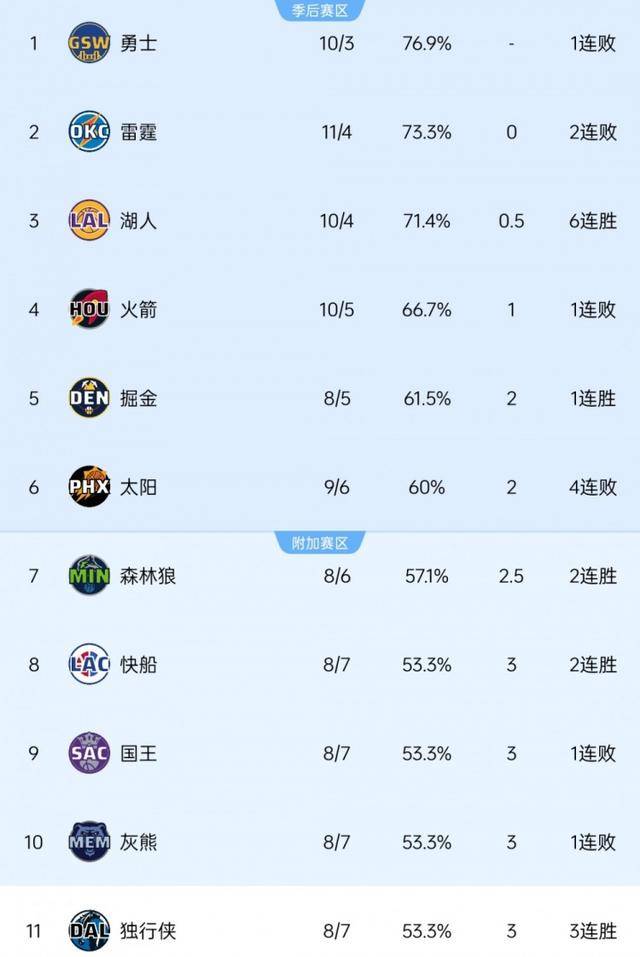 关于独行侠主场负于勇士,战绩堪忧的信息 关于独行侠主场负于勇士,战绩堪忧的信息